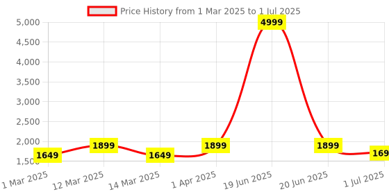 myntra.com ahhaaaa Sequin Printed Sherwani Set With Maala ahhaaaa Price History Graph from 1 Mar 2025 to 1 Jul 2025
