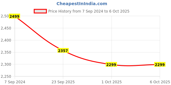 myntra.com AHIKA Bandhani Embroidered Silk Blend Kurta with Trousers & With Dupatta ahika Price History Graph from 7 Sep 2024 to 5 Oct 2025