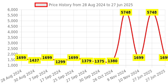 myntra.com AHIKA Bandhani Printed A-Line Thread Work Kurta With Trousers & Dupatta ahika Price History Graph from 28 Aug 2024 to 27 Jun 2025