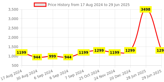 myntra.com AHIKA Bandhani Printed Regular Kurta with Trousers & Dupatta ahika Price History Graph from 17 Aug 2024 to 29 Jun 2025