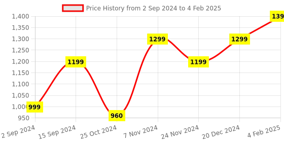 myntra.com AHIKA  Bandhani Printed Regular Mirror Work Straight Kurta With Trouser & Dupatta ahika Price History Graph from 2 Sep 2024 to 4 Feb 2025