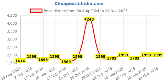 myntra.com AHIKA Black and Gold Ethnic Motifs Gotta Patti Detail Kurta With Trousers & Dupatta ahika Price History Graph from 30 Aug 2024 to 24 Nov 2025