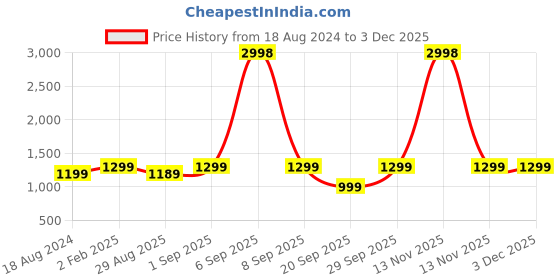 myntra.com AHIKA Blue Embroidered Kurta with Trousers & Dupatta ahika Price History Graph from 18 Aug 2024 to 2 Dec 2025