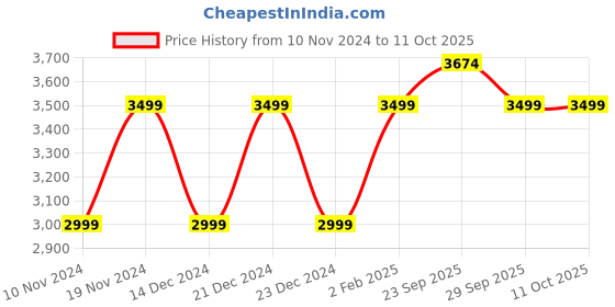 myntra.com AHIKA Blue Ethnic Motifs Embroidered Regular Gotta Patti Kurta With Palazzos & Dupatta ahika Price History Graph from 10 Nov 2024 to 11 Oct 2025