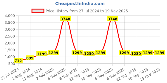 myntra.com AHIKA Burgundy Embroidered Yoke Design Straight Kurta With Trousers & Dupatta ahika Price History Graph from 27 Jul 2024 to 19 Nov 2025