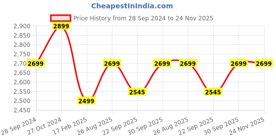 myntra.com AHIKA Burgundy Ethnic Motifs Embroidered Kurta with Palazzos & Dupatta ahika Price History Graph from 28 Sep 2024 to 24 Nov 2025