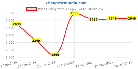 myntra.com AHIKA Burgundy Ethnic Motifs Embroidered Kurta With Sharara & Dupatta ahika Price History Graph from 7 Sep 2024 to 18 Oct 2025