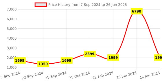 myntra.com AHIKA Embroidered Regular Sequinned Kurta With Trousers & Dupatta ahika Price History Graph from 7 Sep 2024 to 26 Jun 2025