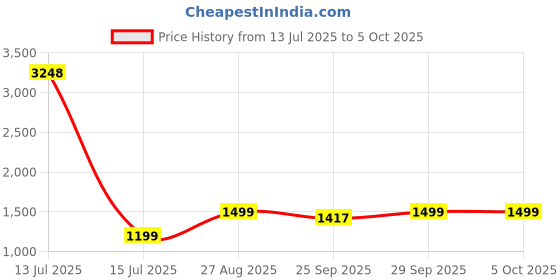 myntra.com AHIKA Embroidered Silk Regular Kurta with Trousers ahika Price History Graph from 13 Jul 2025 to 4 Oct 2025