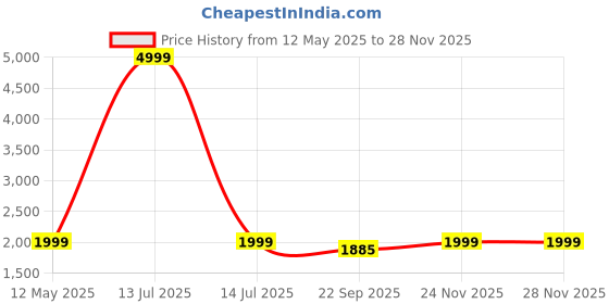 myntra.com AHIKA Embroidered Tunic & Trousers Co-Ord Set ahika Price History Graph from 12 May 2025 to 24 Nov 2025