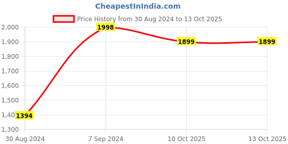 myntra.com AHIKA Empire Floral Printed A-Line Pure Cotton Kurta with Trousers & Dupatta ahika Price History Graph from 30 Aug 2024 to 13 Oct 2025
