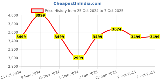 myntra.com AHIKA Empire Thread Work Anarkali Kurta With Trousers & Dupatta ahika Price History Graph from 25 Oct 2024 to 7 Oct 2025