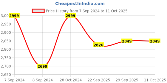 myntra.com AHIKA Ethnic Motif Embroidered Straight Kurta & Sharara With Dupatta ahika Price History Graph from 7 Sep 2024 to 11 Oct 2025