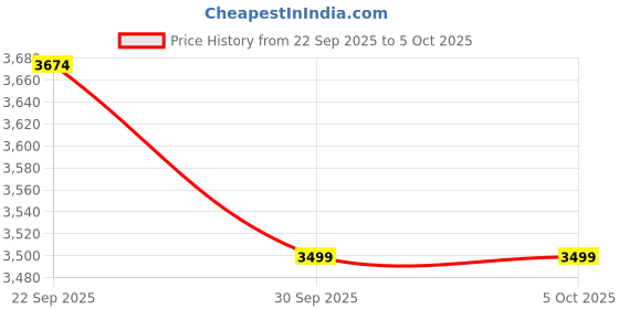 myntra.com AHIKA Ethnic Motif Woven Designed Regular Kurta With Trousers & Dupatta ahika Price History Graph from 22 Sep 2025 to 5 Oct 2025