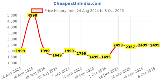 myntra.com AHIKA Ethnic Motifs Embroidered Gotta Patti Anarkali Kurta with Palazzos & Dupatta ahika Price History Graph from 24 Aug 2024 to 8 Oct 2025