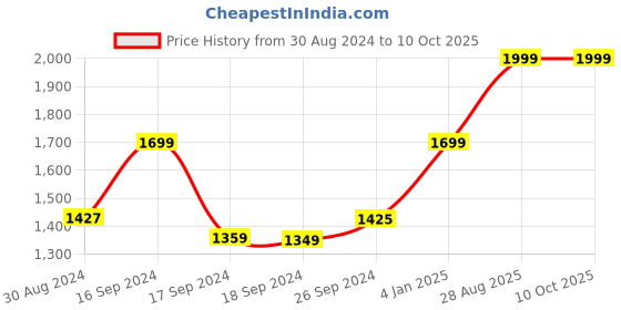 myntra.com AHIKA Ethnic Motifs Embroidered Kurta with Palazzos & Dupatta ahika Price History Graph from 30 Aug 2024 to 9 Oct 2025