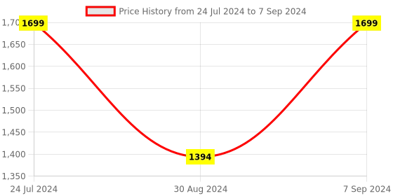myntra.com AHIKA Ethnic Motifs Embroidered Mirror Work Kurta with Trousers & Dupatta ahika Price History Graph from 24 Jul 2024 to 7 Sep 2024