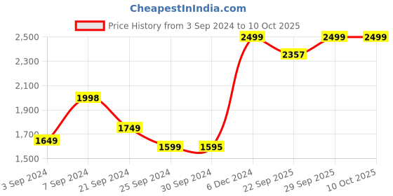 myntra.com AHIKA Ethnic Motifs Embroidered Panelled Gotta Patti Kurta & Palazzos With Dupatta ahika Price History Graph from 3 Sep 2024 to 10 Oct 2025