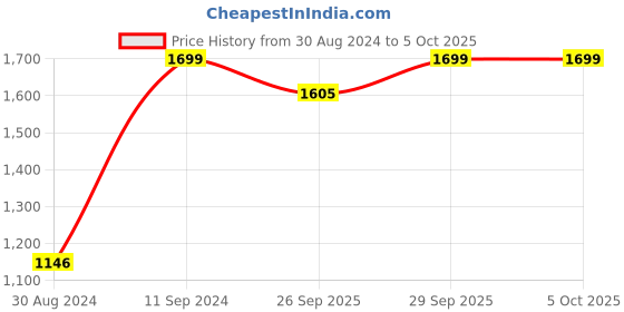 myntra.com AHIKA Ethnic Motifs Embroidered Regular Kurta With Trousers & Dupatta ahika Price History Graph from 30 Aug 2024 to 5 Oct 2025
