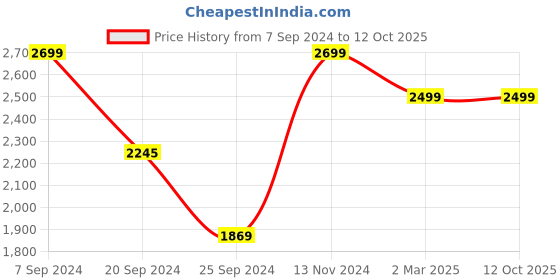 myntra.com AHIKA Ethnic Motifs Embroidered Regular Kurta With Trousers & Dupatta ahika Price History Graph from 7 Sep 2024 to 11 Oct 2025