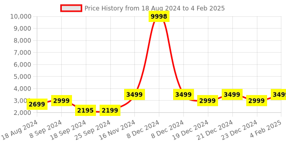 myntra.com AHIKA Ethnic Motifs Embroidered Sequinned Kurta with Palazzos & With Dupatta ahika Price History Graph from 18 Aug 2024 to 4 Feb 2025