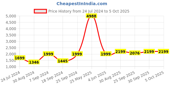 myntra.com AHIKA Ethnic Motifs Printed Anarkali Kurta With Trousers & Dupatta ahika Price History Graph from 24 Jul 2024 to 4 Oct 2025