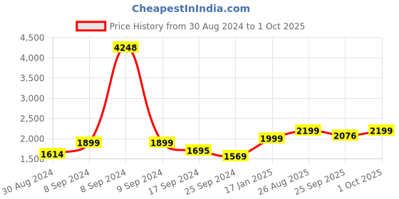 myntra.com AHIKA Ethnic Motifs Printed Angrakha Gotta Patti Kurta With Trousers & Dupatta ahika Price History Graph from 30 Aug 2024 to 1 Oct 2025