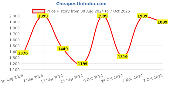 myntra.com AHIKA Ethnic Motifs Printed Empire Kurta with Trousers & Dupatta ahika Price History Graph from 30 Aug 2024 to 7 Oct 2025