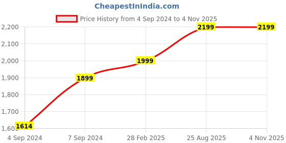 myntra.com AHIKA Ethnic Motifs Printed Gotta Patti Angrakha Kurta with Trousers & Dupatta ahika Price History Graph from 4 Sep 2024 to 31 Oct 2025