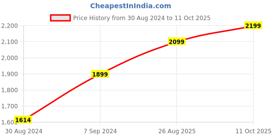 myntra.com AHIKA Ethnic Motifs Printed Gotta Patti Angrakha Kurta with Trousers & Dupatta ahika Price History Graph from 30 Aug 2024 to 11 Oct 2025