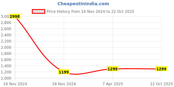 myntra.com AHIKA Ethnic Motifs Printed Kurta With Trousers & Dupatta ahika Price History Graph from 16 Nov 2024 to 21 Oct 2025