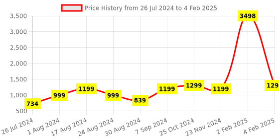 myntra.com AHIKA  Ethnic Motifs Printed Regular Kurta with Trousers & Dupatta ahika Price History Graph from 26 Jul 2024 to 4 Feb 2025