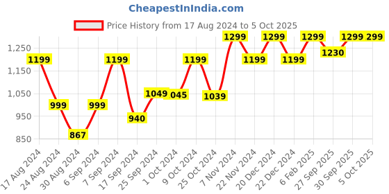 myntra.com AHIKA Ethnic Motifs Printed Regular Kurta With Trousers & Dupatta ahika Price History Graph from 17 Aug 2024 to 4 Oct 2025