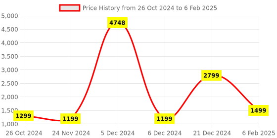 myntra.com AHIKA Ethnic Motifs Printed Regular Kurta With Trousers & Dupatta ahika Price History Graph from 26 Oct 2024 to 6 Feb 2025
