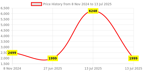 myntra.com AHIKA Ethnic Motifs Printed Regular Kurta With Trousers & Dupatta ahika Price History Graph from 8 Nov 2024 to 13 Jul 2025