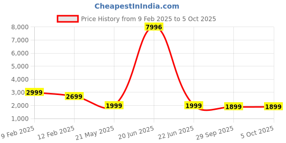 myntra.com AHIKA Ethnic Motifs Printed Regular Kurta with Trousers & Dupatta ahika Price History Graph from 9 Feb 2025 to 5 Oct 2025