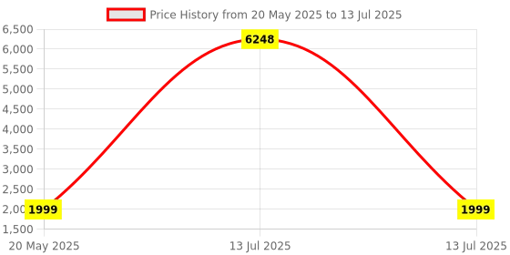 myntra.com AHIKA Ethnic Motifs Printed Regular Kurta With Trousers & Dupatta ahika Price History Graph from 20 May 2025 to 13 Jul 2025