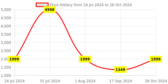 myntra.com AHIKA Ethnic Motifs Printed Regular Kurta with Trousers & With Dupatta ahika Price History Graph from 24 Jul 2024 to 26 Oct 2024