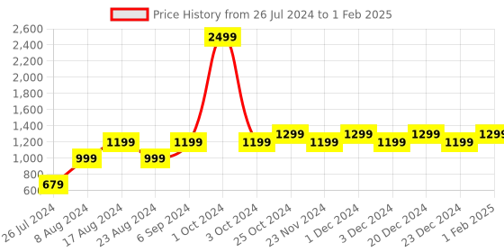 myntra.com AHIKA Ethnic Motifs Printed Regular Kurta With Trousers & With Dupatta ahika Price History Graph from 26 Jul 2024 to 1 Feb 2025