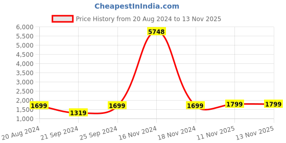myntra.com AHIKA Ethnic Motifs Printed Regular Pure Cotton Kurta with Trousers & With Dupatta ahika Price History Graph from 20 Aug 2024 to 12 Nov 2025