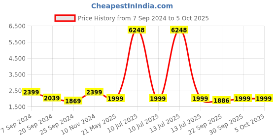 myntra.com AHIKA Ethnic Motifs Printed Regular Straight Kurta With Trousers & Dupatta ahika Price History Graph from 7 Sep 2024 to 4 Oct 2025