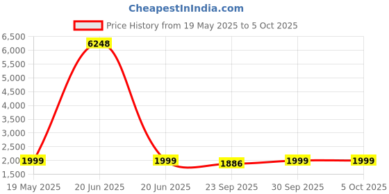 myntra.com AHIKA Ethnic Motifs Printed Regular Three-Quarter Sleeves Kurta Set ahika Price History Graph from 19 May 2025 to 4 Oct 2025