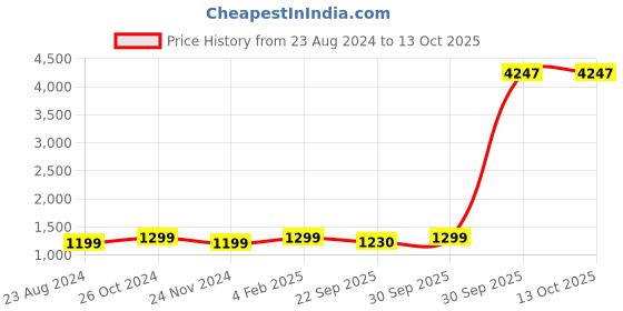 myntra.com AHIKA Ethnic Motifs Printed Straight Gotta Patti Kurta with Trousers & Dupatta ahika Price History Graph from 23 Aug 2024 to 12 Oct 2025