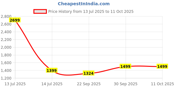 myntra.com AHIKA Ethnic Motifs Printed Straight Kurta with Trousers & With Dupatta ahika Price History Graph from 13 Jul 2025 to 11 Oct 2025