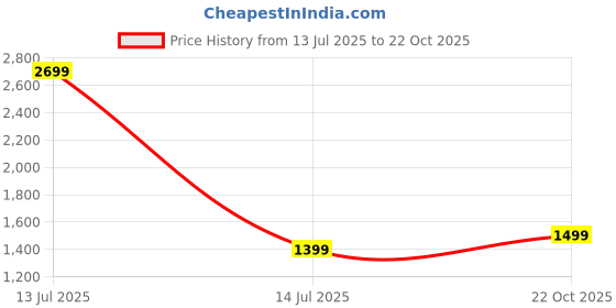 myntra.com AHIKA Ethnic Motifs Printed Straight Kurta with Trousers & With Dupatta ahika Price History Graph from 13 Jul 2025 to 22 Oct 2025