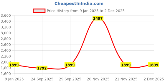myntra.com AHIKA Ethnic Motifs Printed V Neck Angrakha Pure Cotton Kurta With Trousers & Dupatta ahika Price History Graph from 9 Jan 2025 to 2 Dec 2025