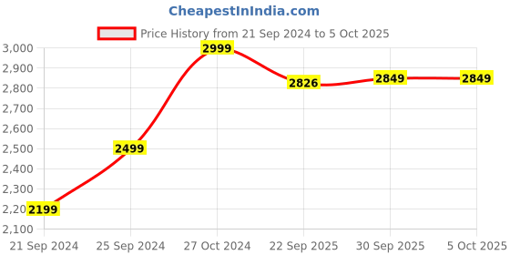 myntra.com AHIKA Ethnic Motifs Regular Woven Designed Kurta With Trousers & Dupatta ahika Price History Graph from 21 Sep 2024 to 4 Oct 2025