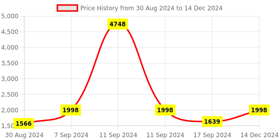 myntra.com AHIKA Ethnic Motifs Woven Design Regular Kurta With Trousers & Dupatta ahika Price History Graph from 30 Aug 2024 to 14 Dec 2024