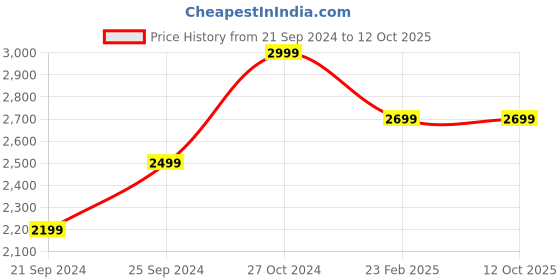 myntra.com AHIKA Ethnic Motifs Woven Design Straight Kurta & Trousers With Dupatta ahika Price History Graph from 21 Sep 2024 to 12 Oct 2025