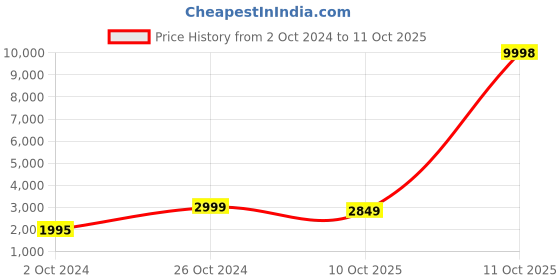 myntra.com AHIKA Ethnic Motifs Woven Design Straight Kurta & Trousers With Dupatta ahika Price History Graph from 2 Oct 2024 to 11 Oct 2025